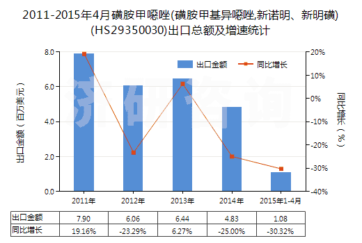 2011-2015年4月磺胺甲噁唑(磺胺甲基異噁唑,新諾明、新明磺)(HS29350030)出口總額及增速統(tǒng)計(jì)